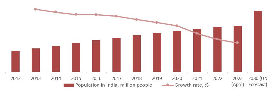 Dynamics of the total population[1] of India, million people