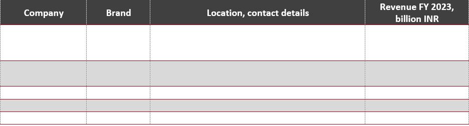The main companies participating in the cafe market of India