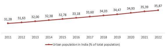Share of urban population of India, 2011-2022, %