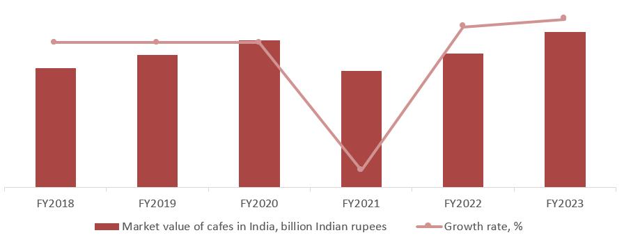 Dynamics of the cafe market volume in India for FYs 2018-2023, billion rupees